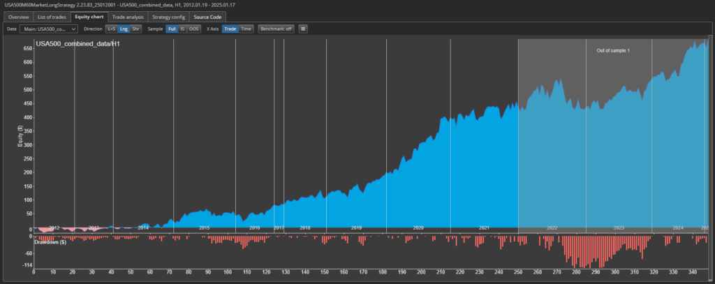 Equidad de la estrategia de trading del SP500