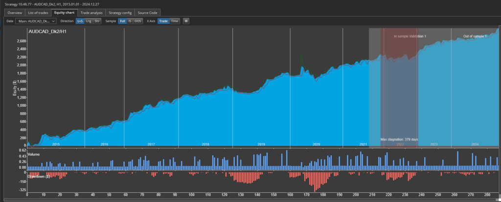 Test fuera de muestra estrategia algoritmica rentable AUDCAD