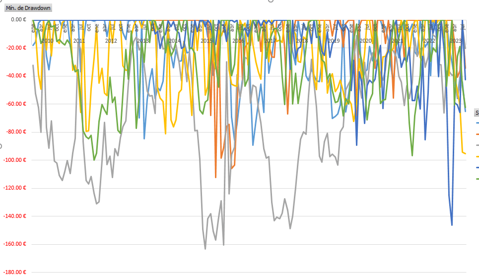 drawdown sistemas